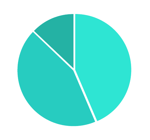 side pie chart