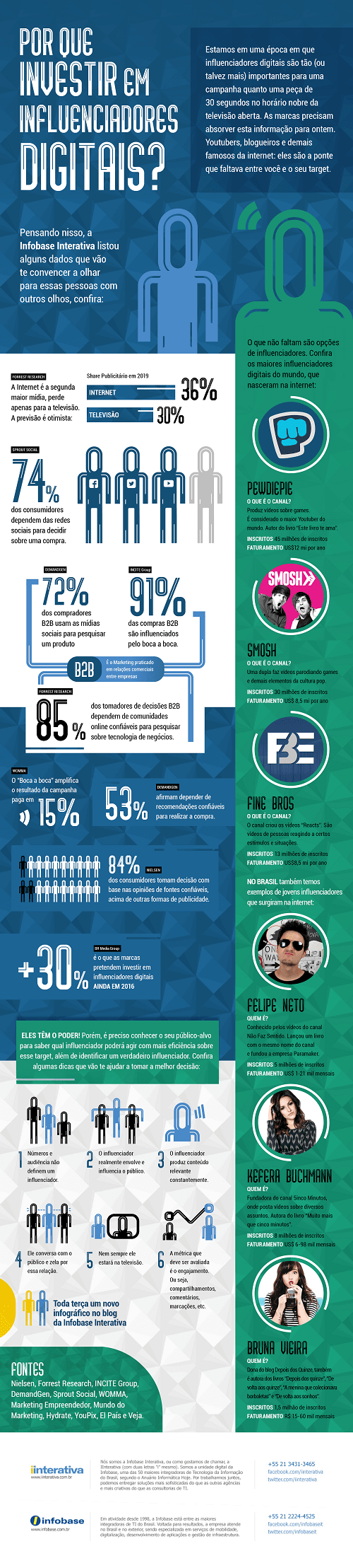 infografico por que investir em influenciadores digitais2