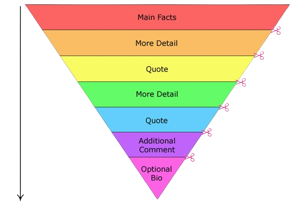 Comunicados de imprensa: quando a atenção aos detalhes faz toda diferença 2 Inverted pyramid for press releases removebg preview 2